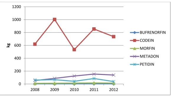 Gambar 3. Konsumsi Narkotika untuk Medis di Indonesia Tahun 2008-2012           (INCB,2013) 