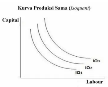 Gambar 2.1 Kurva Produksi Sama (Isoquant) 