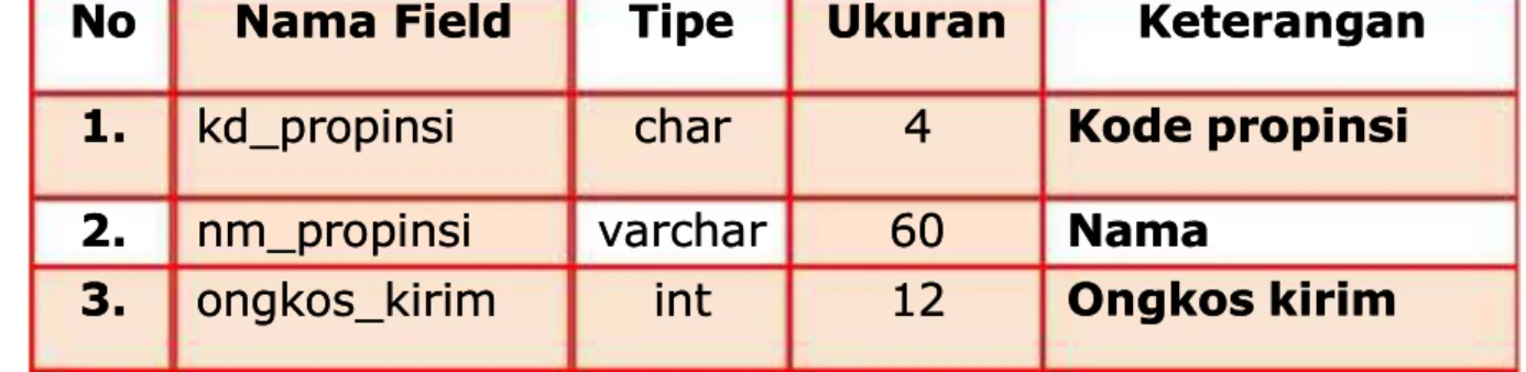 Tabel 3.1 Tabel propinsiTabel 3.1 Tabel propinsi