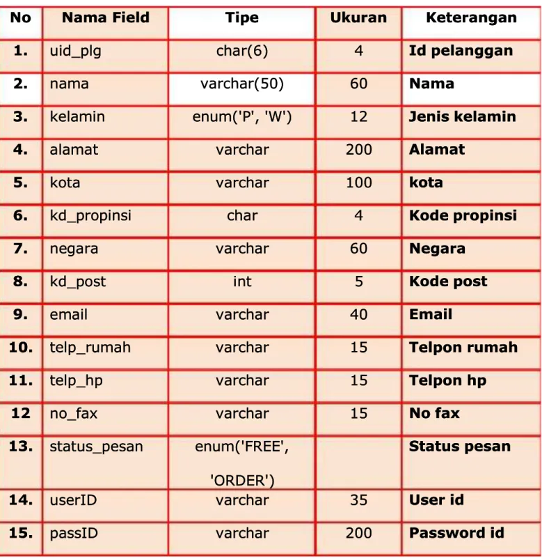Tabel 3.3 Tabel pemesananTabel 3.3 Tabel pemesananN