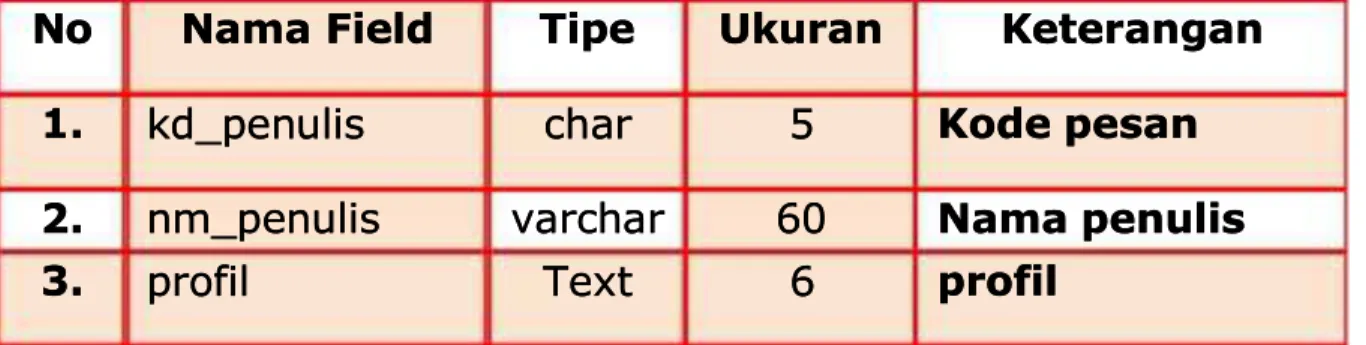 Tabel 3.6 Tabel penulisTabel 3.6 Tabel penulisN