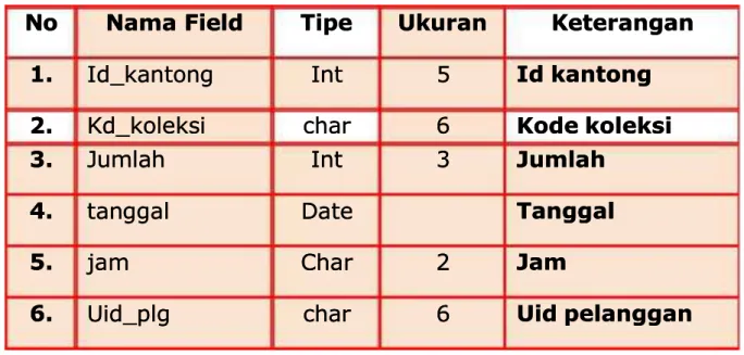 Tabel 3.7 Tabel kantongTabel 3.7 Tabel kantong