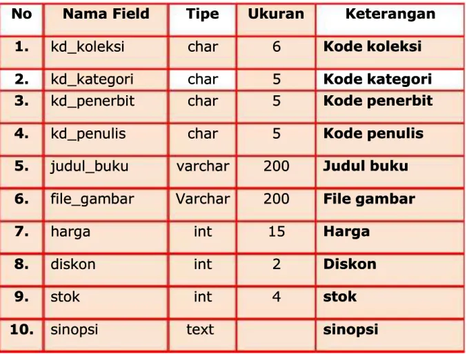 Tabel 3.9 Tabel beritaTabel 3.9 Tabel beritaN