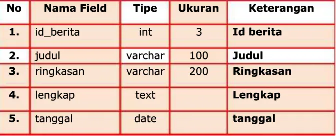 Tabel 3.10 Tabel penerbitTabel 3.10 Tabel penerbitN