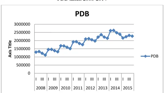 Grafik 1.2  PDB tahun 2008-2014 