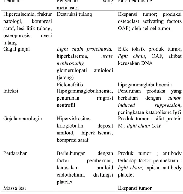 Tabel Patogenesis dan gambaran klinis pada multiple myeloma 8
