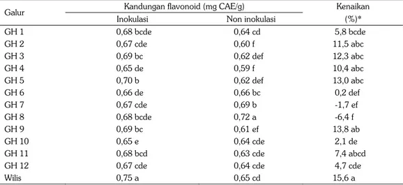 Tabel 1. Kandungan flavonoid total galur-galur harapan kedelai pada perlakuan inokulasi dan non  inokulasi P