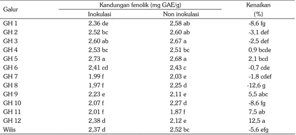 Tabel 2. Kandungan fenolik total galur-galur harapan kedelai pada perlakuan inokulasi dan non  inokulasi P