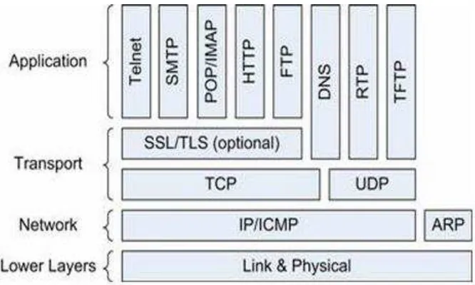 Gambar 2.4 Struktur Protokol pada TCP/IP 