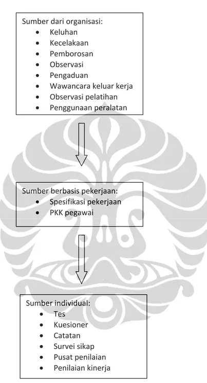 Gambar 2.3. Sumber-sumber dari Penilaian Kebutuhan Pelatihan  Sumber : Robert L. Mathius dan John H