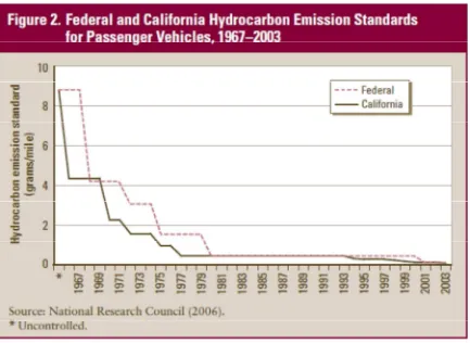 Grafik Perbandingan Antara Standar Emisi kendaraan Penumpang antara Pemerintah Federal dengan California dari tahun 1967 hingga tahun 2003