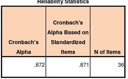 Tabel 3.7. Hasil Perhitungan Reliabilitas Alpha Cronbach Uji Angket SCS 