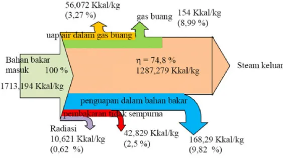 Gambar 3. Diagram Sankey Ketel Uap Yoshimine H-2700