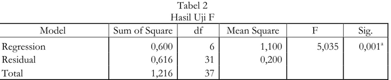 Tabel 2  Hasil Uji F 