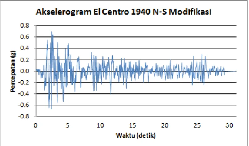 Gambar 3.Gempa El-Centro yang Telah Dimodifikasi Berdasarkan SNI 03-1726-2012 