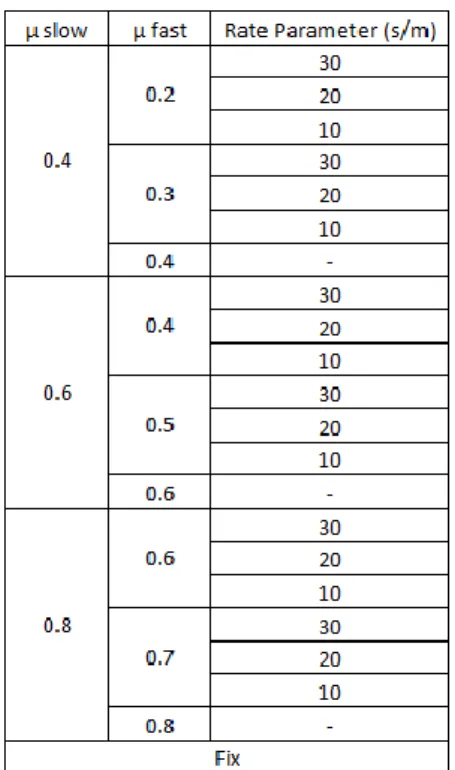 Gambar 4. Displacement untuk μ slow =0.4,  Gambar 5. Displacement untuk μ slow =0.4,  