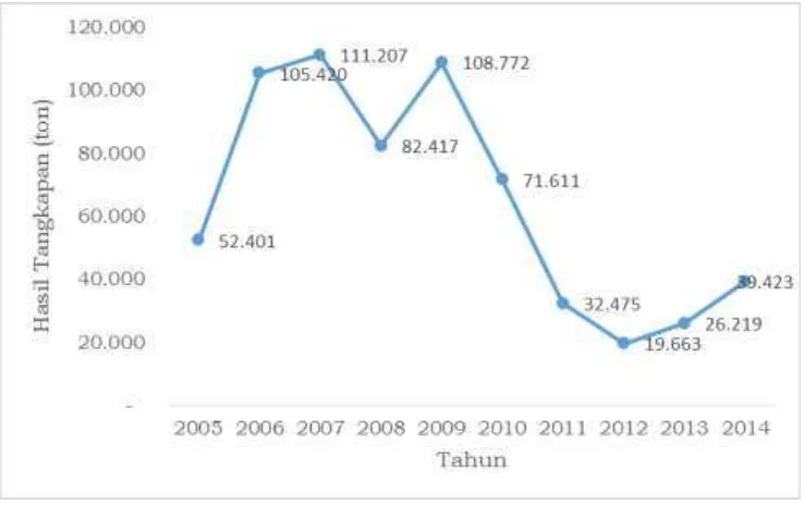 Gambar 3. Perkembangan Hasil tangkapan Ikan Lemuru pada periode Tahun 2005-2014 di WPPNRI 573 Sumber: Statistik Perikanan tangkap, 2015 