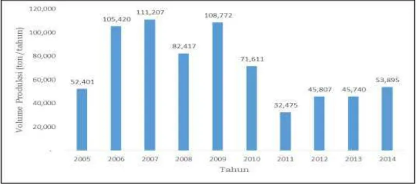 Gambar 4.  Volume produksi ikan lemuru di Indonesia Sumber : Statistik Perikanan Tangkap, 2015 