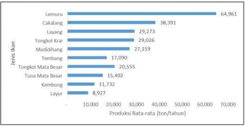 Gambar 6. Nilai Produksi Perikanan Lemuru Menurut Provinsi Sumber : Statistik Perikanan Tangkap 2015 