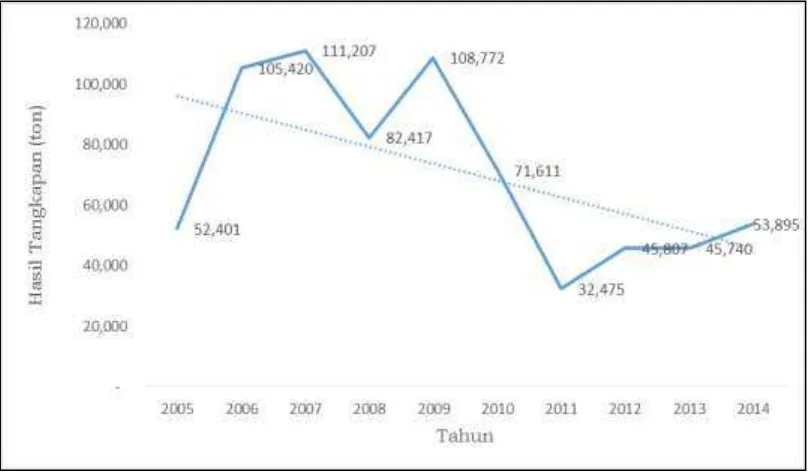 Gambar 9. Produksi perikanan lemuru Tahun 2005-2014 pada WPPNRI 573   