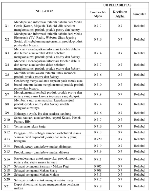 Tabel 4.3 Hasil Uji Reliabilitas 