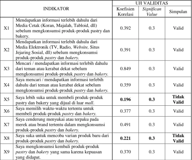 Tabel 4.2 Hasil Uji Validitas 
