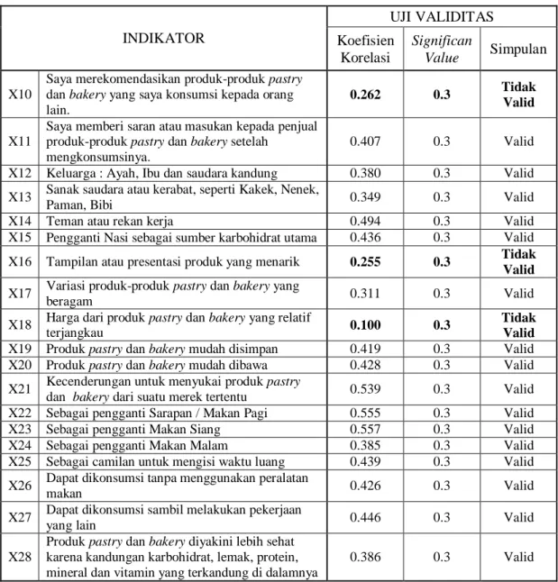 Tabel 4.2 Hasil Uji Validitas (lanjutan) 