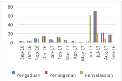 Tabel Jumlah kasus yang diadukan kepada BPSK diseluruh indonesia sejak  september 2016 hingga september 2017 melalui data Kemendag 