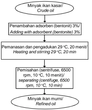 Gambar 1. Metode I – modifikasi Suseno et al. (2014) Figure 1. The first method – modification of Suseno et al