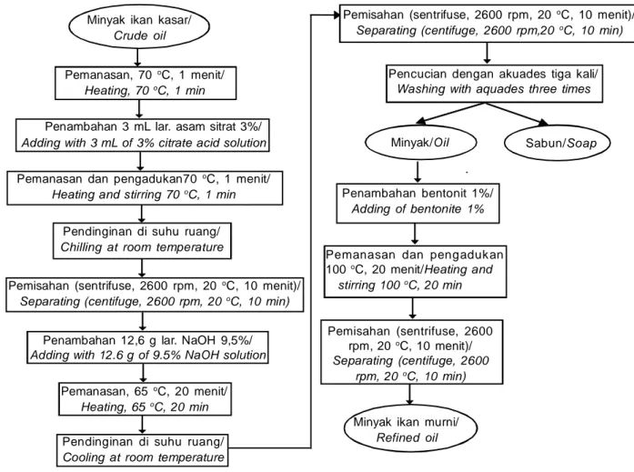 Gambar 3. Metode III - modifikasi dari Euglen et al. (2014) Figure 3. The third method – modification of Euglen et al