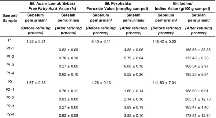 Table 1. Chemical characteristics of crude pangasius fish oil and refined oil