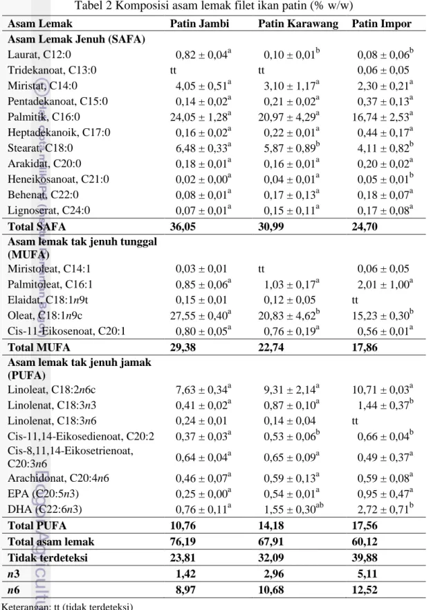 Tabel 2 Komposisi asam lemak filet ikan patin (% w/w) 