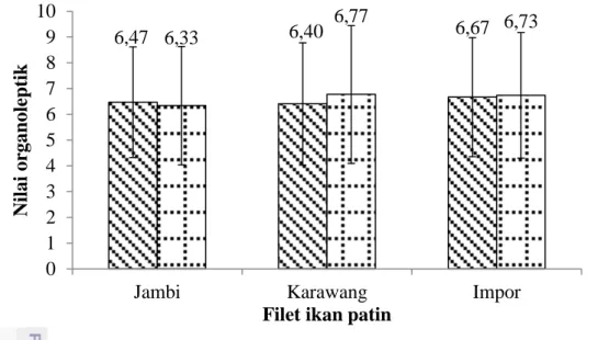 Gambar  3  Hasil  penilaian  organoleptik  terhadap  cita  rasa  ( )  dan  aroma  ( )  lumpur filet ikan patin