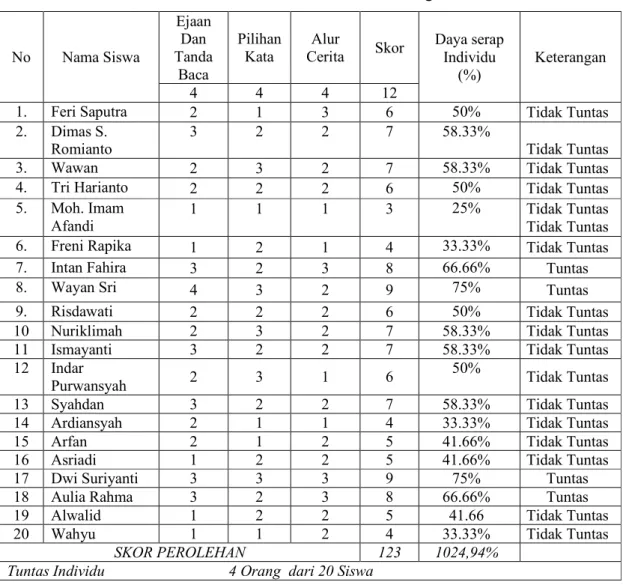 TabeL 1. Analisis Nilai dalam membuat karangan 