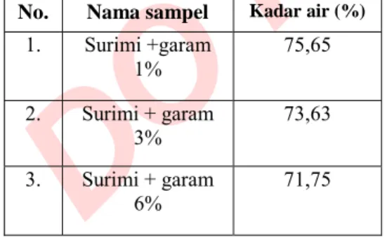 Tabel 3. Nilai kadar air dalam surimi pada  pengaruh perubahan pH.  