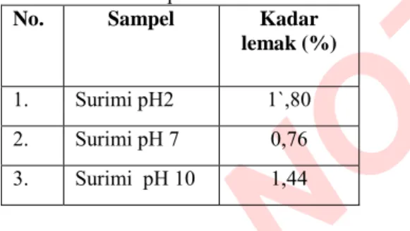 Tabel 12. Pengaruh perubahan pH terhadap  kadar lemak dalam pada surimi. 