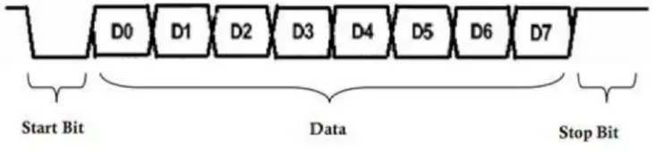 Gambar 2.8 : Format Data UART[3] 