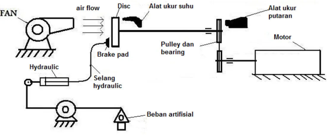 Gambar 3.2 Skema Kerja Sistem Pendingin Aktif Pada Disc brake 