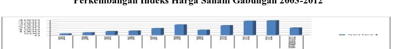 Gambar 1 Perkembangan Indeks Harga Saham Gabungan 2003-2012 