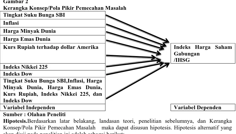 Gambar 2 Kerangka Konsep/Pola Pikir Pemecahan Masalah   Tingkat Suku Bunga SBI 
