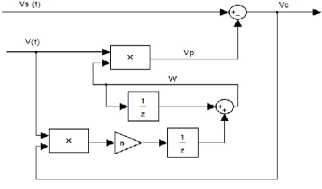 Gambar  2  menunjukan  JST  yang  memiliki  n  pasang  input  tegangan    yang  terdiri  dari  input  sinus  dan  input  kosinus  dan  dibagi  dalam  komponen  fundamental  dan  komponen  harmonisa