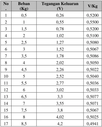 Tabel 5.2. Hasil perhitungan keluaran load cell V/Kg 