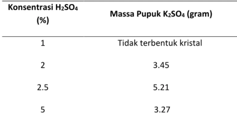 Tabel 3. Pengaruh konsentrasi H 2 SO 4  terhadap  massa pupuk K 2 SO 4  yang dihasilkan 