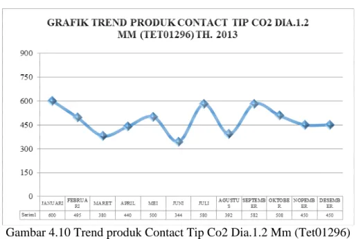 Gambar 4.10 Trend produk Contact Tip Co2 Dia.1.2 Mm (Tet01296)  Th. 2013 