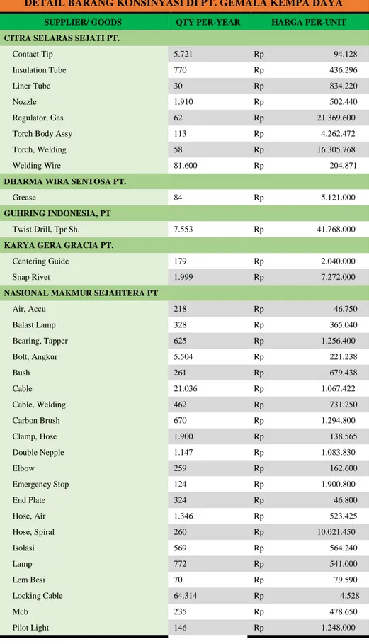 Tabel 4.1 Daftar barang konsinyasi di PT. GKD 