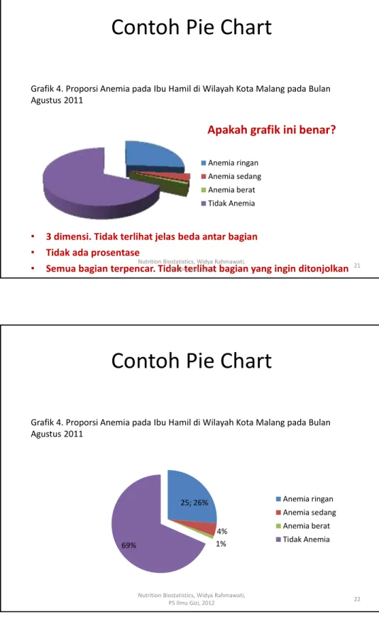 Grafik 4. Proporsi Anemia pada Ibu Hamil di Wilayah Kota Malang pada Bulan  Agustus 2011 