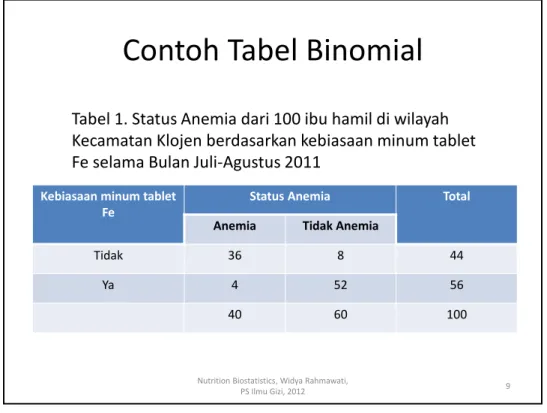 Tabel 1. Status Anemia dari 100 ibu hamil di wilayah  Kecamatan Klojen berdasarkan kebiasaan minum tablet  Fe selama Bulan Juli-Agustus 2011 