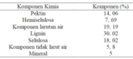 Tabel 1. Komposisi kimia abut serabut kelapa