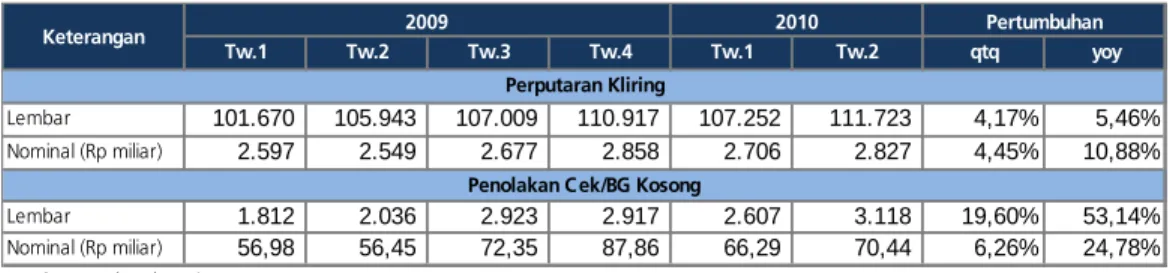 Tabel  5.1 Perkembangan Transaksi Kliring 