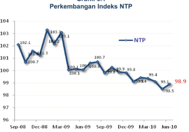 Grafik 6.1  Perkembangan Indeks NTP 